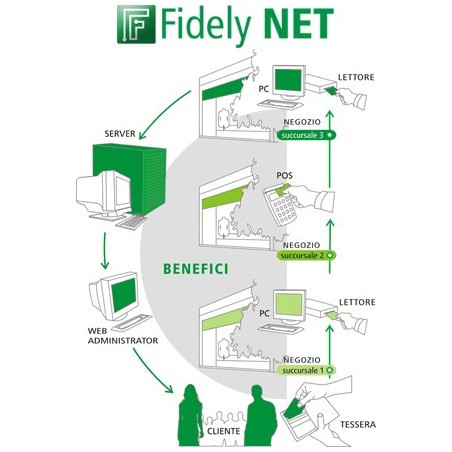 Fidely NET